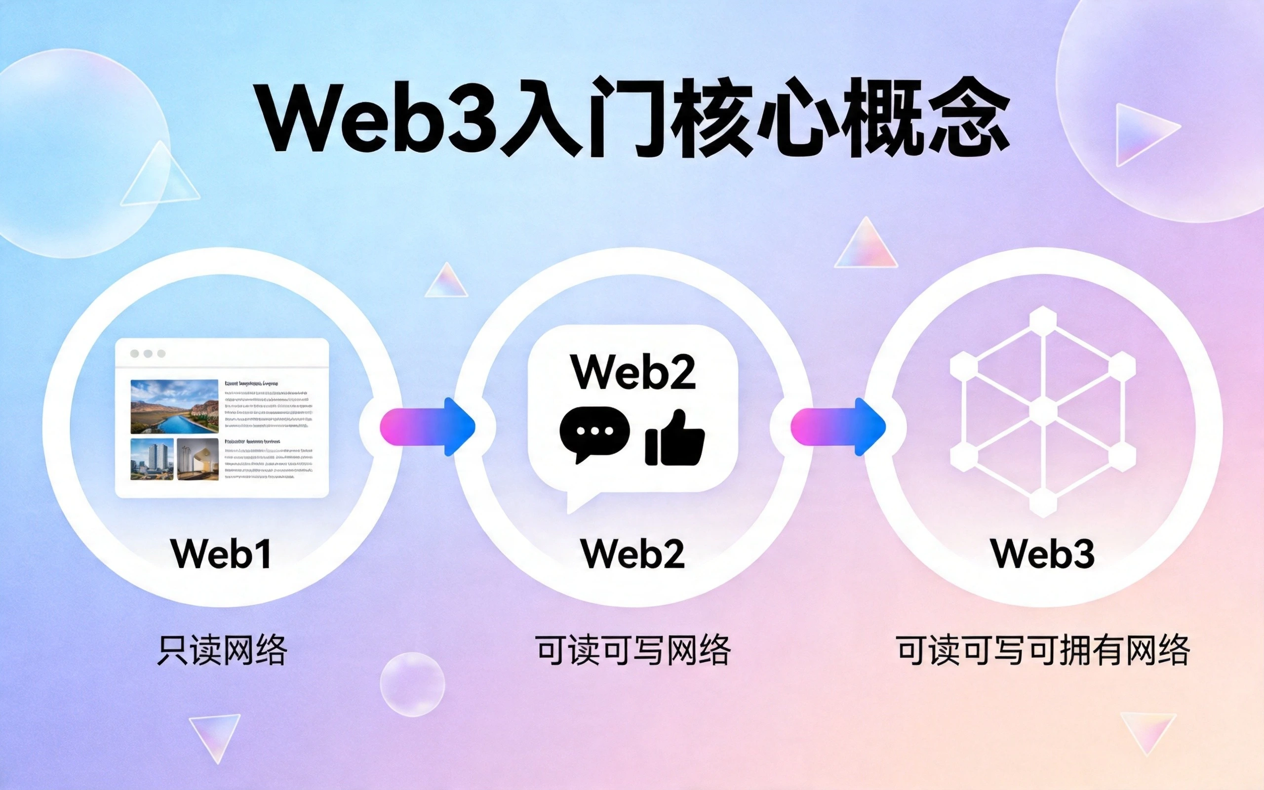 Web3入门指南：什么是Web3？新手必读的去中心化世界解析