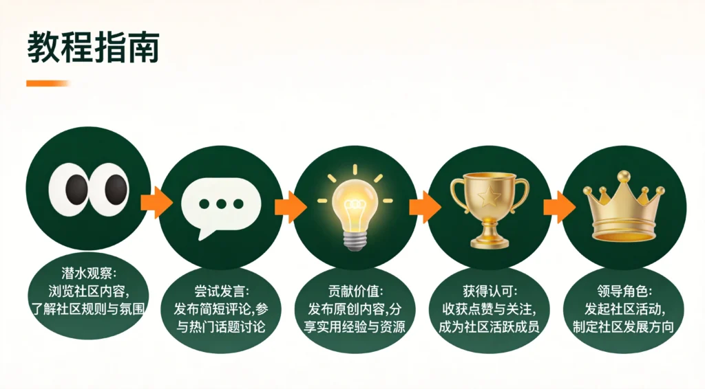 五个社区进阶阶段流程图，深绿橙色教程指南风格