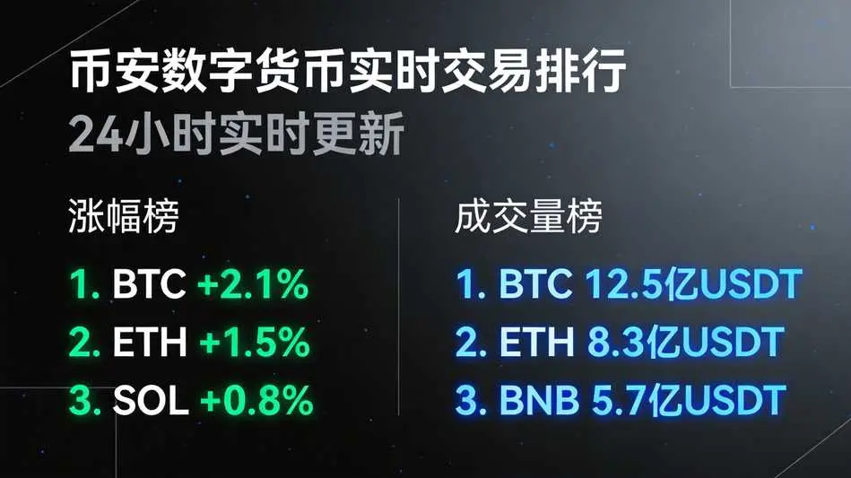 币安怎么查看数字货币实时交易排行：2026年五大工具完整指南